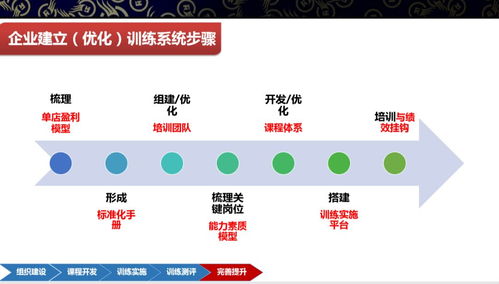 连锁企业培训员工应遵守的12645原则与连锁企业管理策略